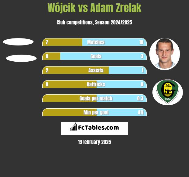 Wójcik vs Adam Zrelak h2h player stats