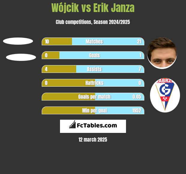 Wójcik vs Erik Janza h2h player stats