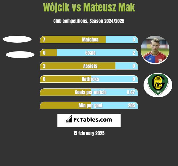 Wójcik vs Mateusz Mak h2h player stats