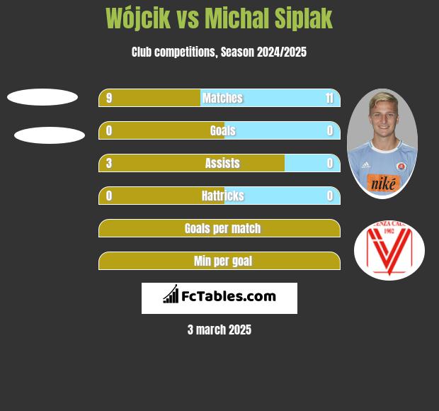 Wójcik vs Michal Siplak h2h player stats