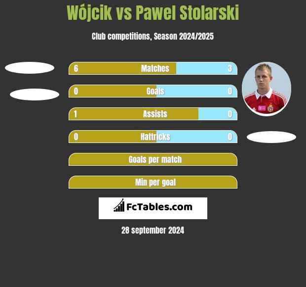 Wójcik vs Pawel Stolarski h2h player stats