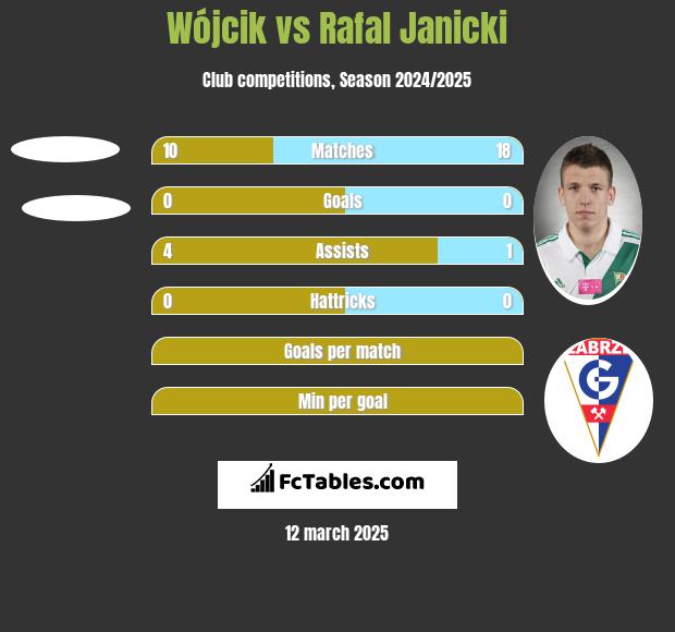 Wójcik vs Rafał Janicki h2h player stats