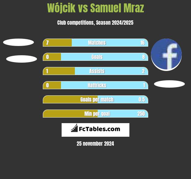 Wójcik vs Samuel Mraz h2h player stats