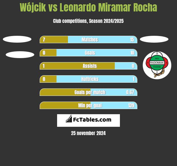 Wójcik vs Leonardo Miramar Rocha h2h player stats