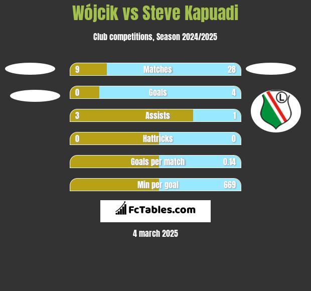 Wójcik vs Steve Kapuadi h2h player stats