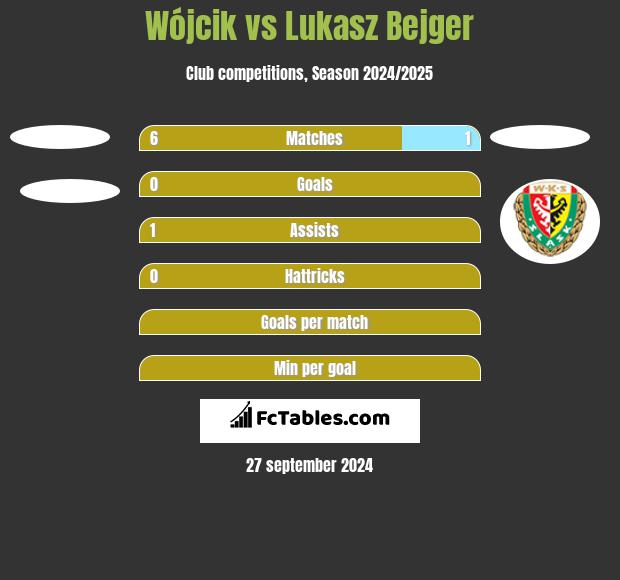 Wójcik vs Lukasz Bejger h2h player stats