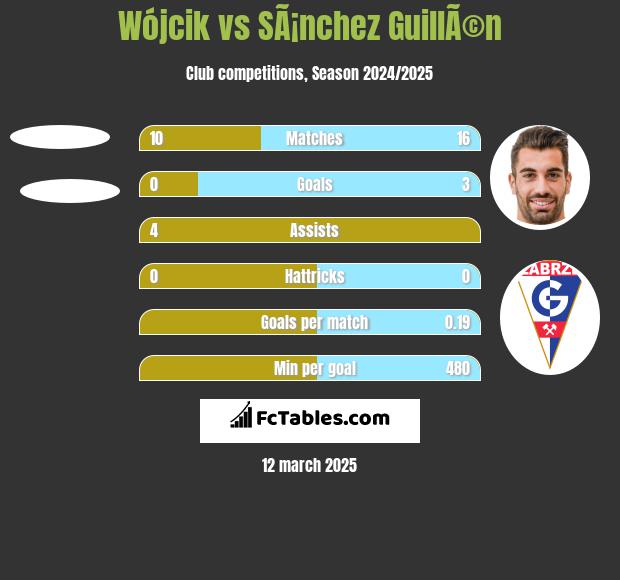 Wójcik vs SÃ¡nchez GuillÃ©n h2h player stats