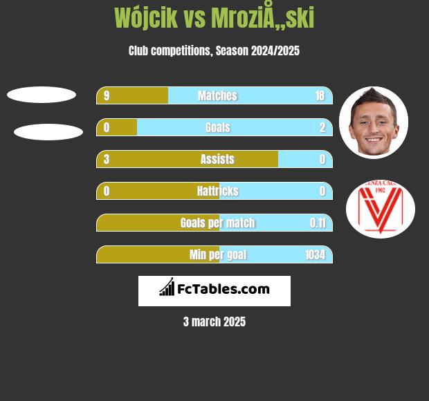 Wójcik vs MroziÅ„ski h2h player stats