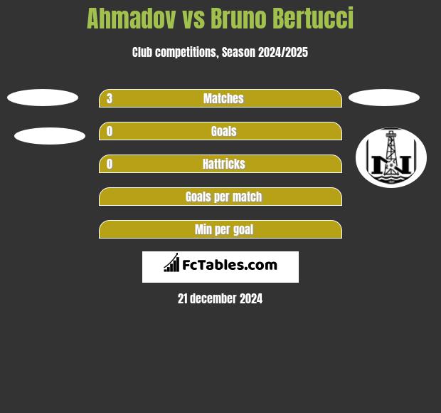 Ahmadov vs Bruno Bertucci h2h player stats