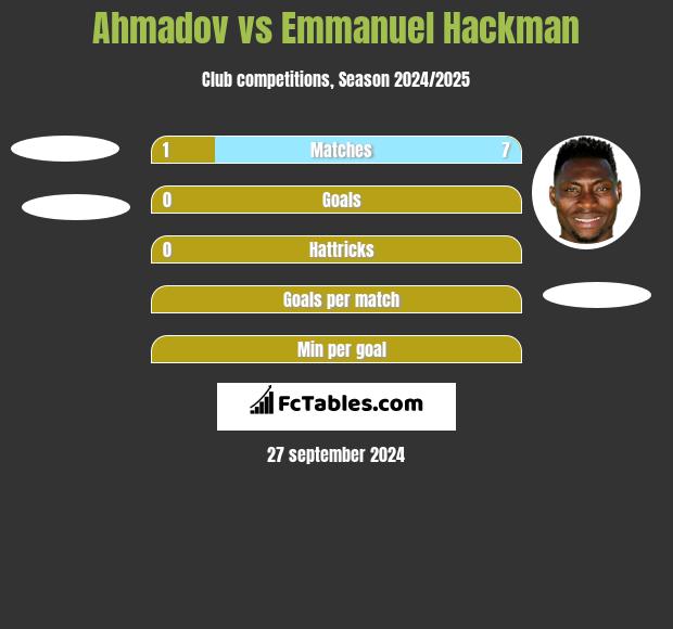 Ahmadov vs Emmanuel Hackman h2h player stats