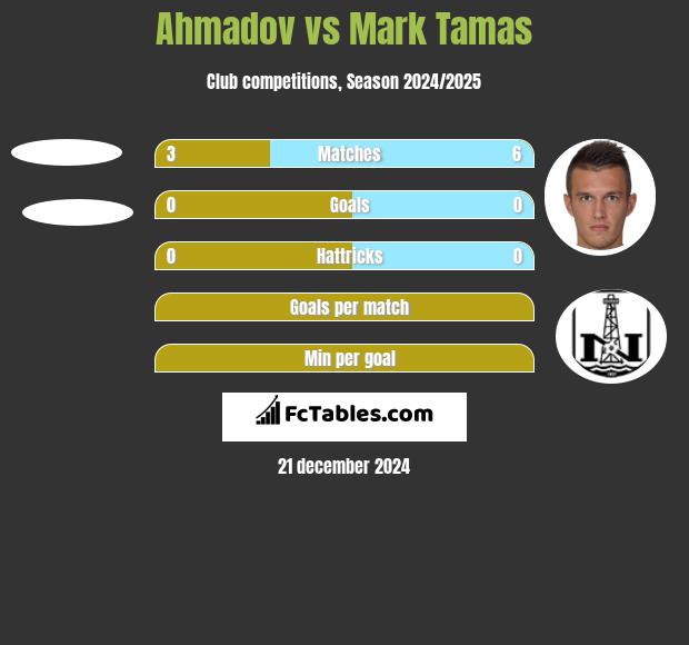 Ahmadov vs Mark Tamas h2h player stats