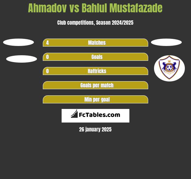 Ahmadov vs Bahlul Mustafazade h2h player stats