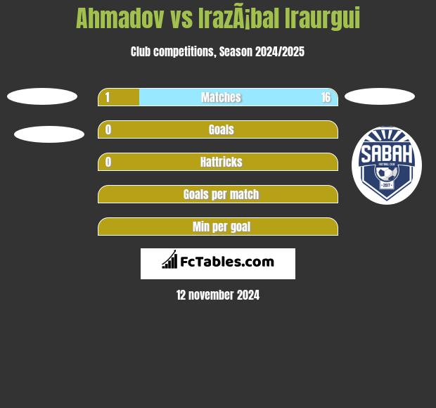 Ahmadov vs IrazÃ¡bal Iraurgui h2h player stats