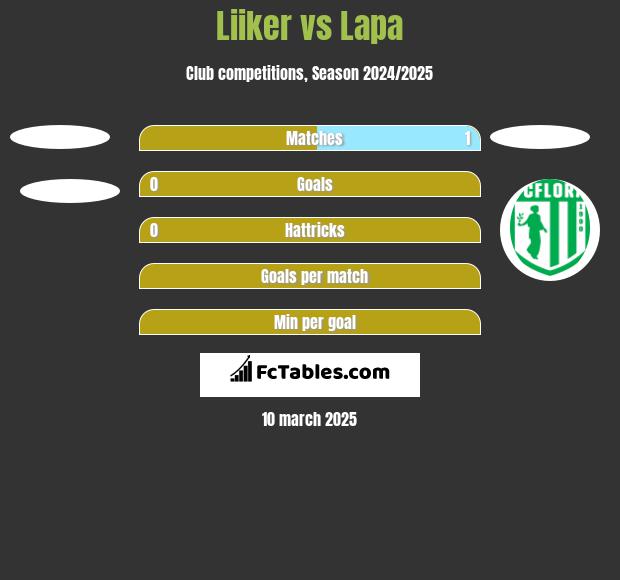 Liiker vs Lapa h2h player stats