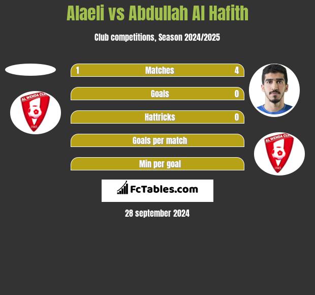 Alaeli vs Abdullah Al Hafith h2h player stats