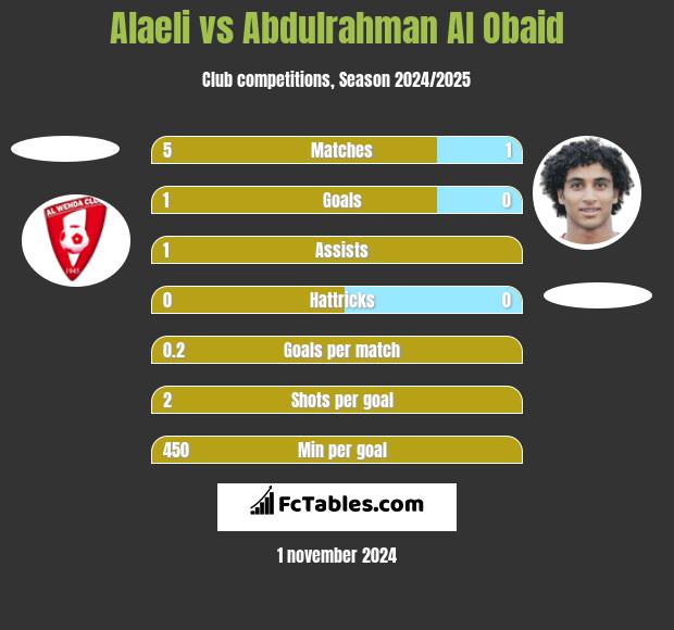 Alaeli vs Abdulrahman Al Obaid h2h player stats