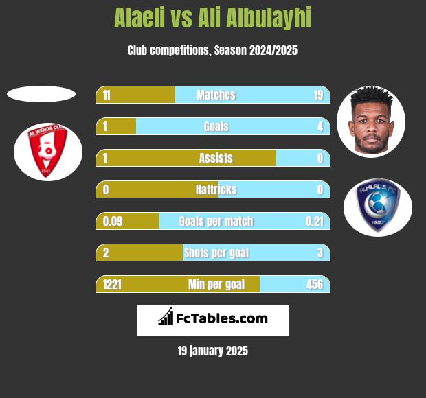 Alaeli vs Ali Albulayhi h2h player stats