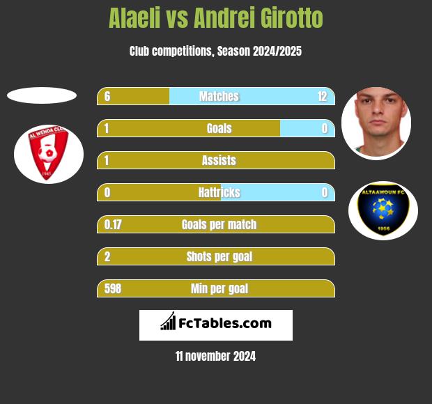 Alaeli vs Andrei Girotto h2h player stats