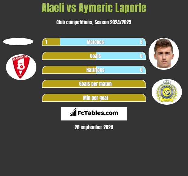 Alaeli vs Aymeric Laporte h2h player stats