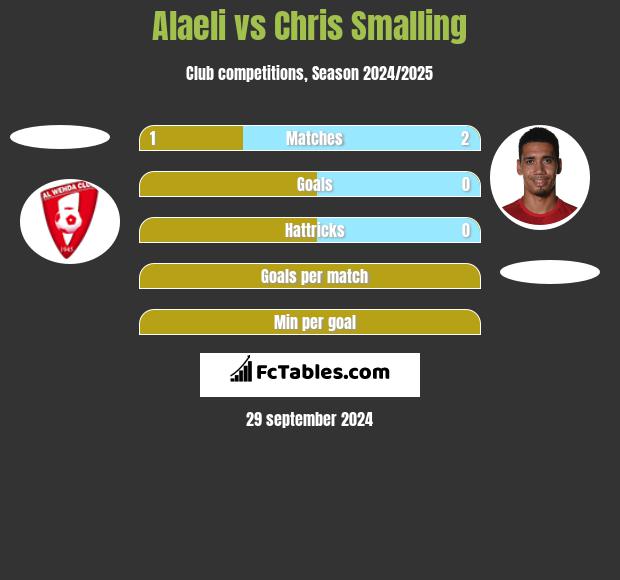 Alaeli vs Chris Smalling h2h player stats