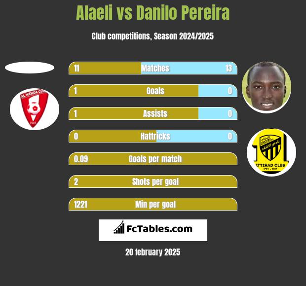 Alaeli vs Danilo Pereira h2h player stats