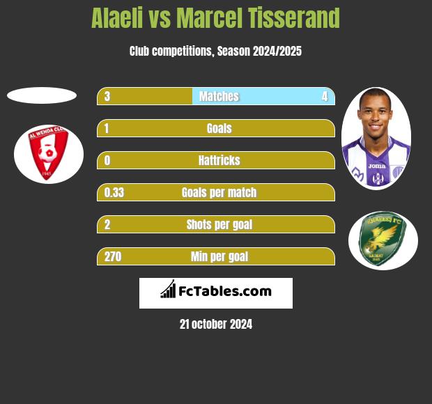 Alaeli vs Marcel Tisserand h2h player stats