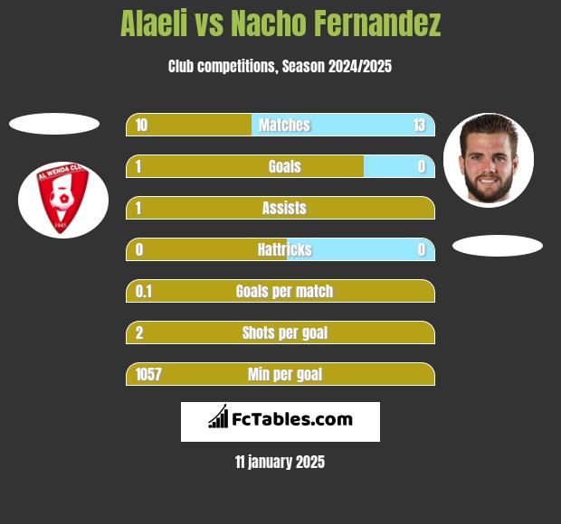 Alaeli vs Nacho Fernandez h2h player stats