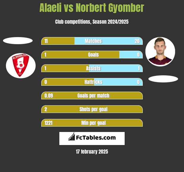 Alaeli vs Norbert Gyomber h2h player stats