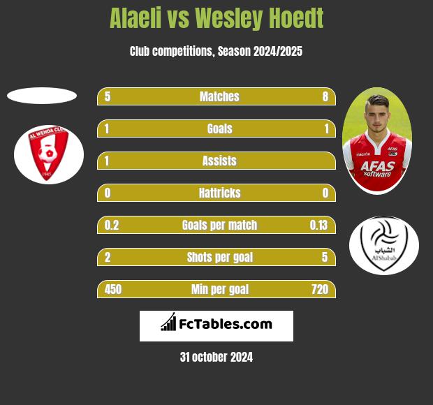 Alaeli vs Wesley Hoedt h2h player stats