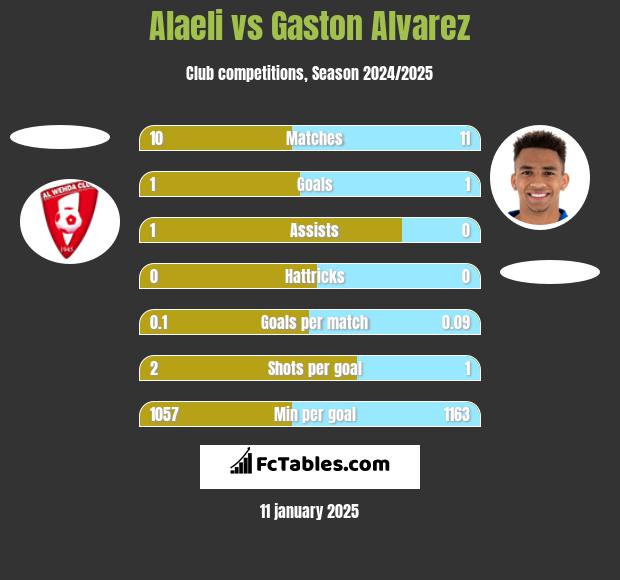 Alaeli vs Gaston Alvarez h2h player stats