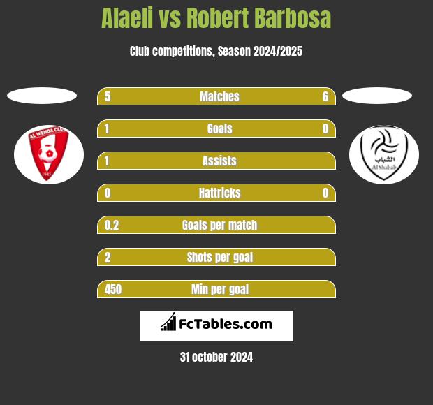 Alaeli vs Robert Barbosa h2h player stats