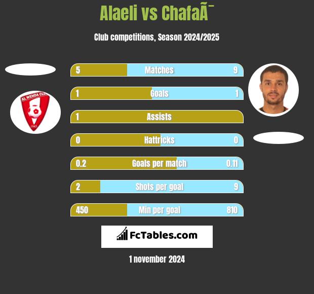 Alaeli vs ChafaÃ¯ h2h player stats