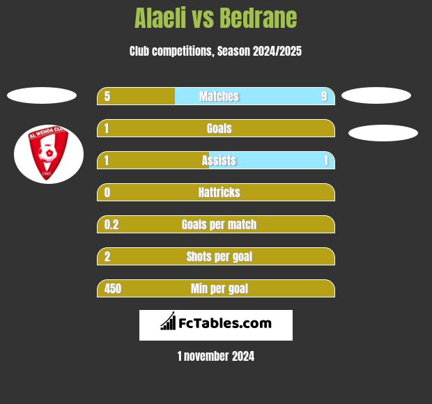 Alaeli vs Bedrane h2h player stats