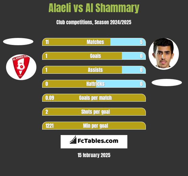 Alaeli vs Al Shammary h2h player stats