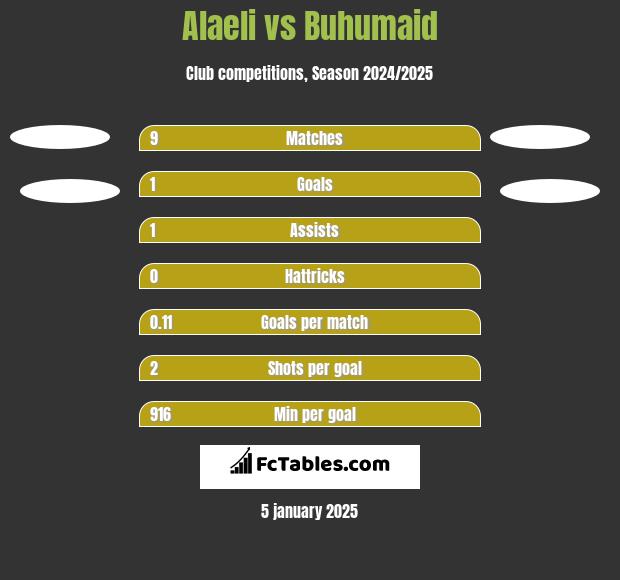 Alaeli vs Buhumaid h2h player stats