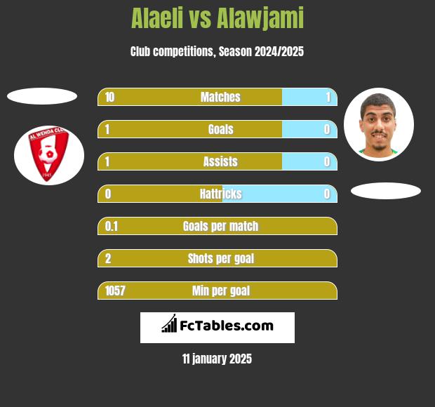 Alaeli vs Alawjami h2h player stats