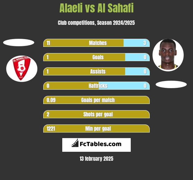 Alaeli vs Al Sahafi h2h player stats