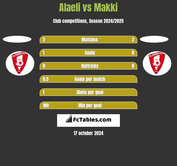 Alaeli vs Makki h2h player stats