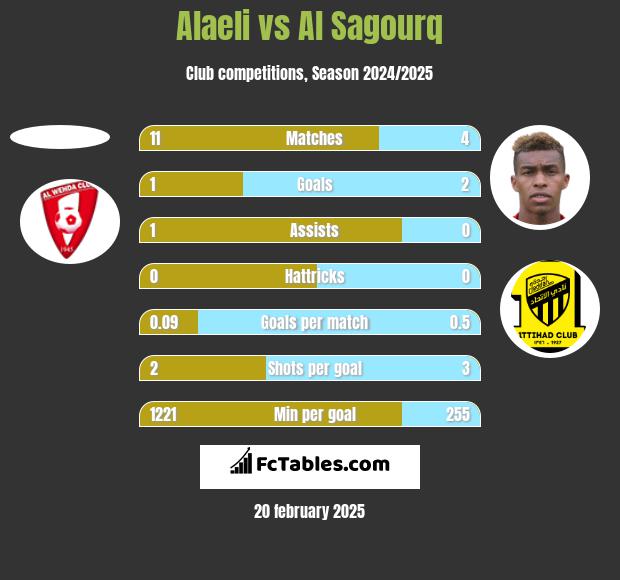 Alaeli vs Al Sagourq h2h player stats