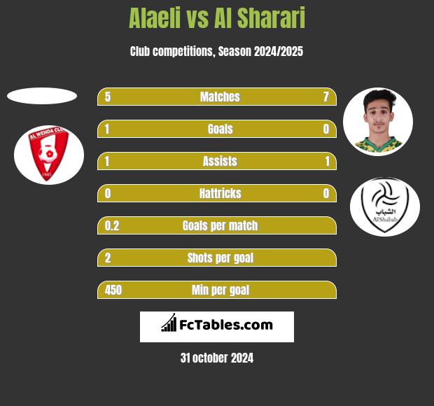 Alaeli vs Al Sharari h2h player stats