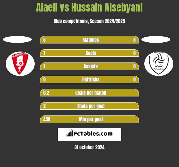 Alaeli vs Hussain Alsebyani h2h player stats