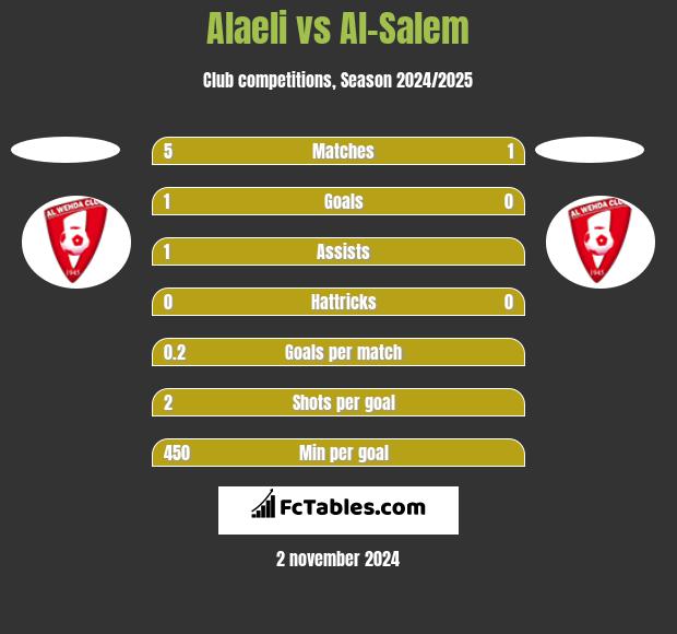 Alaeli vs Al-Salem h2h player stats