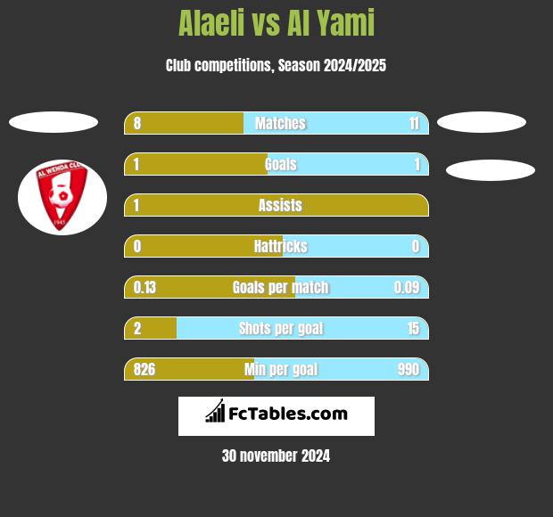 Alaeli vs Al Yami h2h player stats