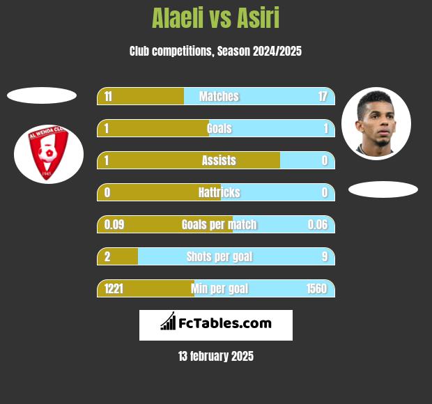 Alaeli vs Asiri h2h player stats