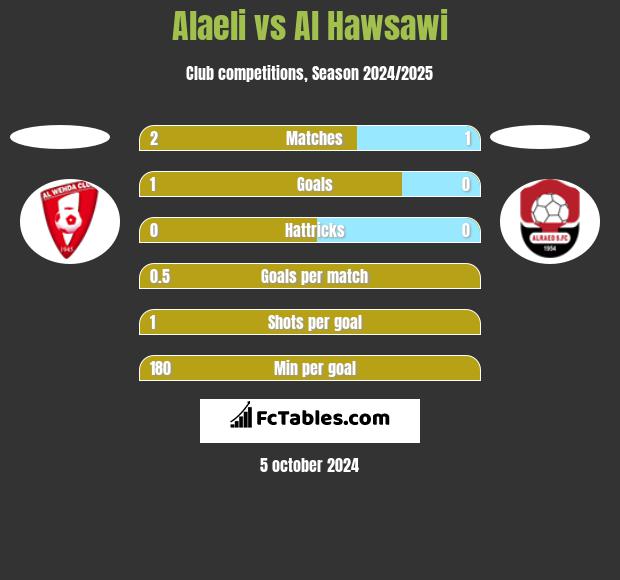 Alaeli vs Al Hawsawi h2h player stats