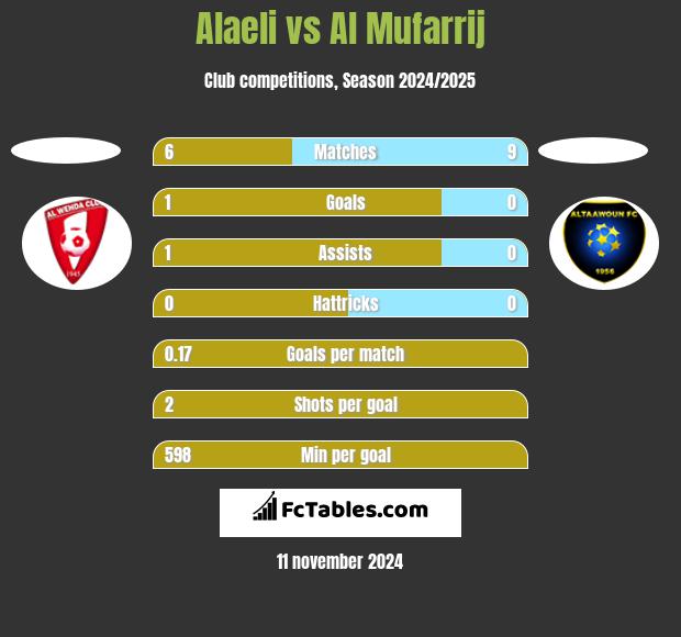 Alaeli vs Al Mufarrij h2h player stats