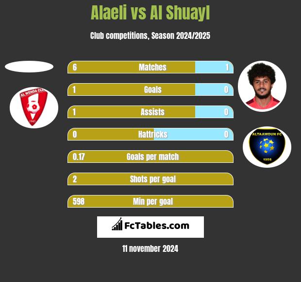 Alaeli vs Al Shuayl h2h player stats