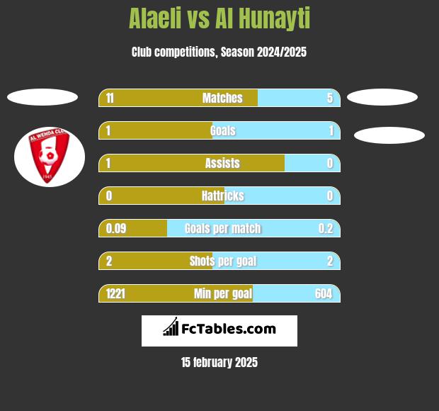 Alaeli vs Al Hunayti h2h player stats