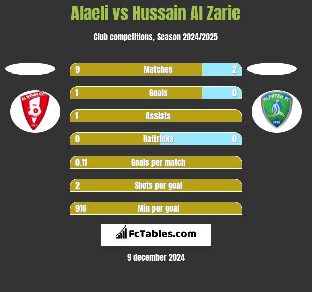 Alaeli vs Hussain Al Zarie h2h player stats