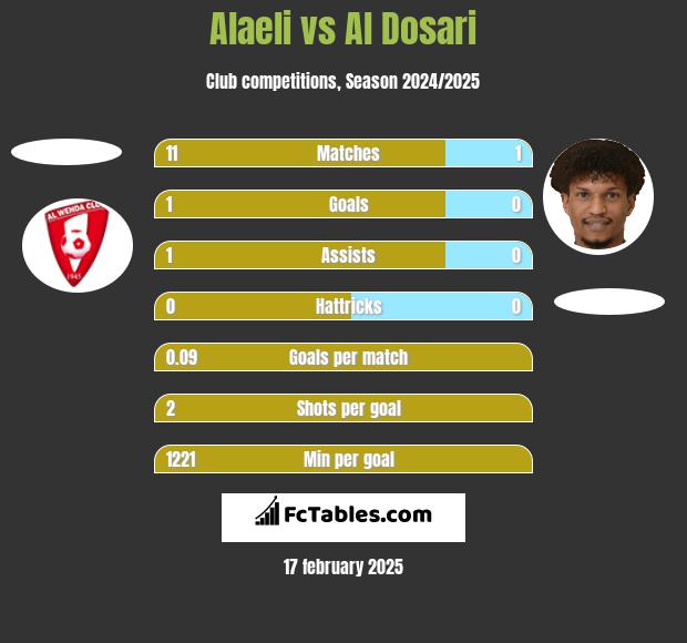 Alaeli vs Al Dosari h2h player stats